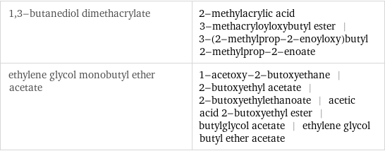 1, 3-butanediol dimethacrylate | 2-methylacrylic acid 3-methacryloyloxybutyl ester | 3-(2-methylprop-2-enoyloxy)butyl 2-methylprop-2-enoate ethylene glycol monobutyl ether acetate | 1-acetoxy-2-butoxyethane | 2-butoxyethyl acetate | 2-butoxyethylethanoate | acetic acid 2-butoxyethyl ester | butylglycol acetate | ethylene glycol butyl ether acetate