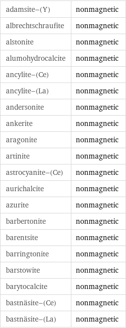 adamsite-(Y) | nonmagnetic albrechtschraufite | nonmagnetic alstonite | nonmagnetic alumohydrocalcite | nonmagnetic ancylite-(Ce) | nonmagnetic ancylite-(La) | nonmagnetic andersonite | nonmagnetic ankerite | nonmagnetic aragonite | nonmagnetic artinite | nonmagnetic astrocyanite-(Ce) | nonmagnetic aurichalcite | nonmagnetic azurite | nonmagnetic barbertonite | nonmagnetic barentsite | nonmagnetic barringtonite | nonmagnetic barstowite | nonmagnetic barytocalcite | nonmagnetic bastnäsite-(Ce) | nonmagnetic bastnäsite-(La) | nonmagnetic