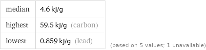 median | 4.6 kJ/g highest | 59.5 kJ/g (carbon) lowest | 0.859 kJ/g (lead) | (based on 5 values; 1 unavailable)