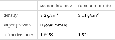  | sodium bromide | rubidium nitrate density | 3.2 g/cm^3 | 3.11 g/cm^3 vapor pressure | 0.9998 mmHg |  refractive index | 1.6459 | 1.524