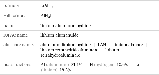 formula | LiAlH_4 Hill formula | AlH_4Li name | lithium aluminum hydride IUPAC name | lithium alumanuide alternate names | aluminum lithium hydride | LAH | lithium alanate | lithium tetrahydridoaluminate | lithium tetrahydroaluminate mass fractions | Al (aluminum) 71.1% | H (hydrogen) 10.6% | Li (lithium) 18.3%
