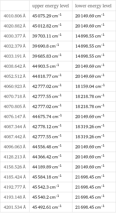  | upper energy level | lower energy level 4010.806 Å | 45075.29 cm^(-1) | 20149.69 cm^(-1) 4020.882 Å | 45012.82 cm^(-1) | 20149.69 cm^(-1) 4030.377 Å | 39703.11 cm^(-1) | 14898.55 cm^(-1) 4032.379 Å | 39690.8 cm^(-1) | 14898.55 cm^(-1) 4033.191 Å | 39685.83 cm^(-1) | 14898.55 cm^(-1) 4038.642 Å | 44903.5 cm^(-1) | 20149.69 cm^(-1) 4052.512 Å | 44818.77 cm^(-1) | 20149.69 cm^(-1) 4060.923 Å | 42777.02 cm^(-1) | 18159.04 cm^(-1) 4070.718 Å | 42777.55 cm^(-1) | 18218.78 cm^(-1) 4070.805 Å | 42777.02 cm^(-1) | 18218.78 cm^(-1) 4076.147 Å | 44675.74 cm^(-1) | 20149.69 cm^(-1) 4087.344 Å | 42778.12 cm^(-1) | 18319.26 cm^(-1) 4087.442 Å | 42777.55 cm^(-1) | 18319.26 cm^(-1) 4096.063 Å | 44556.48 cm^(-1) | 20149.69 cm^(-1) 4128.213 Å | 44366.42 cm^(-1) | 20149.69 cm^(-1) 4158.526 Å | 44189.89 cm^(-1) | 20149.69 cm^(-1) 4185.424 Å | 45584.18 cm^(-1) | 21698.45 cm^(-1) 4192.777 Å | 45542.3 cm^(-1) | 21698.45 cm^(-1) 4193.148 Å | 45540.2 cm^(-1) | 21698.45 cm^(-1) 4201.534 Å | 45492.61 cm^(-1) | 21698.45 cm^(-1)