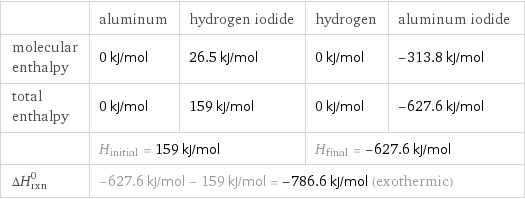  | aluminum | hydrogen iodide | hydrogen | aluminum iodide molecular enthalpy | 0 kJ/mol | 26.5 kJ/mol | 0 kJ/mol | -313.8 kJ/mol total enthalpy | 0 kJ/mol | 159 kJ/mol | 0 kJ/mol | -627.6 kJ/mol  | H_initial = 159 kJ/mol | | H_final = -627.6 kJ/mol |  ΔH_rxn^0 | -627.6 kJ/mol - 159 kJ/mol = -786.6 kJ/mol (exothermic) | | |  