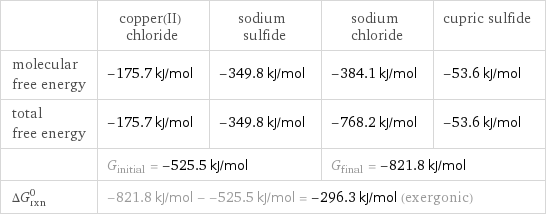  | copper(II) chloride | sodium sulfide | sodium chloride | cupric sulfide molecular free energy | -175.7 kJ/mol | -349.8 kJ/mol | -384.1 kJ/mol | -53.6 kJ/mol total free energy | -175.7 kJ/mol | -349.8 kJ/mol | -768.2 kJ/mol | -53.6 kJ/mol  | G_initial = -525.5 kJ/mol | | G_final = -821.8 kJ/mol |  ΔG_rxn^0 | -821.8 kJ/mol - -525.5 kJ/mol = -296.3 kJ/mol (exergonic) | | |  