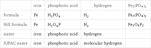  | iron | phosphoric acid | hydrogen | Fe3(PO4)2 formula | Fe | H_3PO_4 | H_2 | Fe3(PO4)2 Hill formula | Fe | H_3O_4P | H_2 | Fe3O8P2 name | iron | phosphoric acid | hydrogen |  IUPAC name | iron | phosphoric acid | molecular hydrogen | 