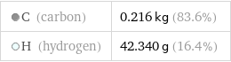  C (carbon) | 0.216 kg (83.6%)  H (hydrogen) | 42.340 g (16.4%)