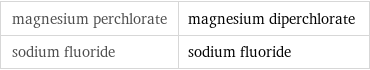 magnesium perchlorate | magnesium diperchlorate sodium fluoride | sodium fluoride