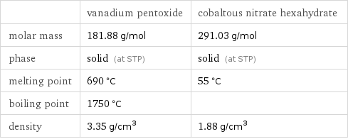  | vanadium pentoxide | cobaltous nitrate hexahydrate molar mass | 181.88 g/mol | 291.03 g/mol phase | solid (at STP) | solid (at STP) melting point | 690 °C | 55 °C boiling point | 1750 °C |  density | 3.35 g/cm^3 | 1.88 g/cm^3