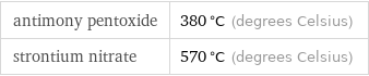 antimony pentoxide | 380 °C (degrees Celsius) strontium nitrate | 570 °C (degrees Celsius)