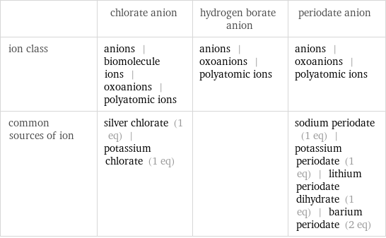  | chlorate anion | hydrogen borate anion | periodate anion ion class | anions | biomolecule ions | oxoanions | polyatomic ions | anions | oxoanions | polyatomic ions | anions | oxoanions | polyatomic ions common sources of ion | silver chlorate (1 eq) | potassium chlorate (1 eq) | | sodium periodate (1 eq) | potassium periodate (1 eq) | lithium periodate dihydrate (1 eq) | barium periodate (2 eq)