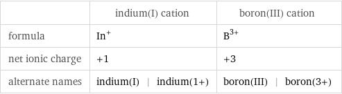  | indium(I) cation | boron(III) cation formula | In^+ | B^(3+) net ionic charge | +1 | +3 alternate names | indium(I) | indium(1+) | boron(III) | boron(3+)