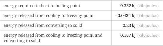 energy required to heat to boiling point | 0.332 kJ (kilojoules) energy released from cooling to freezing point | -0.0434 kJ (kilojoules) energy released from converting to solid | 0.23 kJ (kilojoules) energy released from cooling to freezing point and converting to solid | 0.187 kJ (kilojoules)