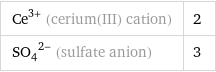 Ce^(3+) (cerium(III) cation) | 2 (SO_4)^(2-) (sulfate anion) | 3