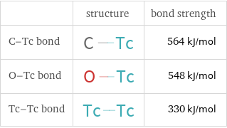  | structure | bond strength C-Tc bond | | 564 kJ/mol O-Tc bond | | 548 kJ/mol Tc-Tc bond | | 330 kJ/mol