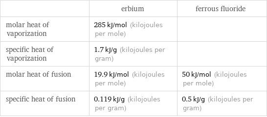  | erbium | ferrous fluoride molar heat of vaporization | 285 kJ/mol (kilojoules per mole) |  specific heat of vaporization | 1.7 kJ/g (kilojoules per gram) |  molar heat of fusion | 19.9 kJ/mol (kilojoules per mole) | 50 kJ/mol (kilojoules per mole) specific heat of fusion | 0.119 kJ/g (kilojoules per gram) | 0.5 kJ/g (kilojoules per gram)