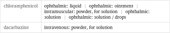 chloramphenicol | ophthalmic: liquid | ophthalmic: ointment | intramuscular: powder, for solution | ophthalmic: solution | ophthalmic: solution / drops dacarbazine | intravenous: powder, for solution