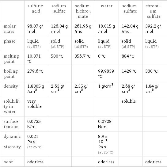  | sulfuric acid | sodium sulfite | sodium bichromate | water | sodium sulfate | chromium sulfate molar mass | 98.07 g/mol | 126.04 g/mol | 261.96 g/mol | 18.015 g/mol | 142.04 g/mol | 392.2 g/mol phase | liquid (at STP) | solid (at STP) | solid (at STP) | liquid (at STP) | solid (at STP) | liquid (at STP) melting point | 10.371 °C | 500 °C | 356.7 °C | 0 °C | 884 °C |  boiling point | 279.6 °C | | | 99.9839 °C | 1429 °C | 330 °C density | 1.8305 g/cm^3 | 2.63 g/cm^3 | 2.35 g/cm^3 | 1 g/cm^3 | 2.68 g/cm^3 | 1.84 g/cm^3 solubility in water | very soluble | | | | soluble |  surface tension | 0.0735 N/m | | | 0.0728 N/m | |  dynamic viscosity | 0.021 Pa s (at 25 °C) | | | 8.9×10^-4 Pa s (at 25 °C) | |  odor | odorless | | | odorless | | odorless