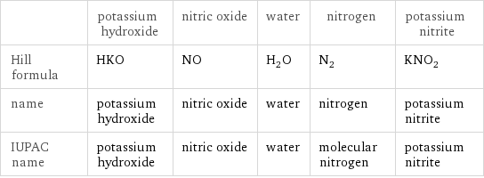  | potassium hydroxide | nitric oxide | water | nitrogen | potassium nitrite Hill formula | HKO | NO | H_2O | N_2 | KNO_2 name | potassium hydroxide | nitric oxide | water | nitrogen | potassium nitrite IUPAC name | potassium hydroxide | nitric oxide | water | molecular nitrogen | potassium nitrite