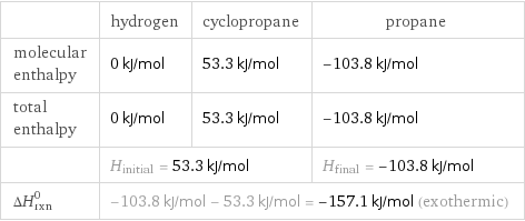  | hydrogen | cyclopropane | propane molecular enthalpy | 0 kJ/mol | 53.3 kJ/mol | -103.8 kJ/mol total enthalpy | 0 kJ/mol | 53.3 kJ/mol | -103.8 kJ/mol  | H_initial = 53.3 kJ/mol | | H_final = -103.8 kJ/mol ΔH_rxn^0 | -103.8 kJ/mol - 53.3 kJ/mol = -157.1 kJ/mol (exothermic) | |  