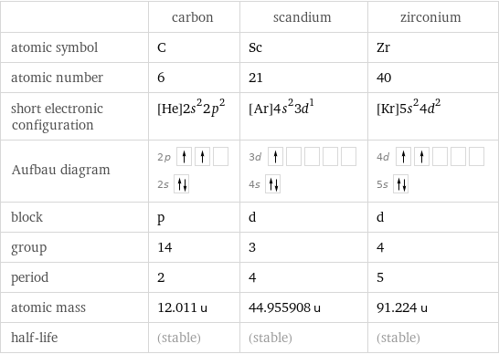  | carbon | scandium | zirconium atomic symbol | C | Sc | Zr atomic number | 6 | 21 | 40 short electronic configuration | [He]2s^22p^2 | [Ar]4s^23d^1 | [Kr]5s^24d^2 Aufbau diagram | 2p  2s | 3d  4s | 4d  5s  block | p | d | d group | 14 | 3 | 4 period | 2 | 4 | 5 atomic mass | 12.011 u | 44.955908 u | 91.224 u half-life | (stable) | (stable) | (stable)