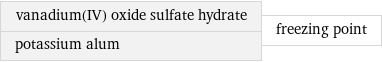 vanadium(IV) oxide sulfate hydrate potassium alum | freezing point