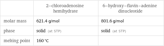  | 2-chloroadenosine hemihydrate | 6-hydroxy-flavin-adenine dinucleotide molar mass | 621.4 g/mol | 801.6 g/mol phase | solid (at STP) | solid (at STP) melting point | 160 °C | 