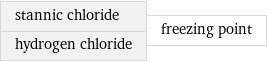 stannic chloride hydrogen chloride | freezing point