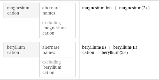 magnesium cation | alternate names  | excluding magnesium cation | magnesium ion | magnesium(2+) beryllium cation | alternate names  | excluding beryllium cation | beryllium(II) | beryllium(II) cation | beryllium(2+)