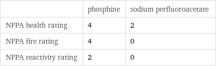  | phosphine | sodium perfluoroacetate NFPA health rating | 4 | 2 NFPA fire rating | 4 | 0 NFPA reactivity rating | 2 | 0