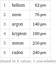 1 | helium | 62 pm 2 | neon | 76 pm 3 | argon | 140 pm 4 | krypton | 180 pm 5 | xenon | 216 pm 6 | radon | 240 pm (based on 6 values; 1 unavailable)