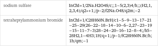 sodium sulfate | InChI=1/2Na.H2O4S/c;;1-5(2, 3)4/h;;(H2, 1, 2, 3, 4)/q2*+1;/p-2/f2Na.O4S/q2m;-2 tetraheptylammonium bromide | InChI=1/C28H60N.BrH/c1-5-9-13-17-21-25-29(26-22-18-14-10-6-2, 27-23-19-15-11-7-3)28-24-20-16-12-8-4;/h5-28H2, 1-4H3;1H/q+1;/p-1/fC28H60N.Br/h;1h/qm;-1