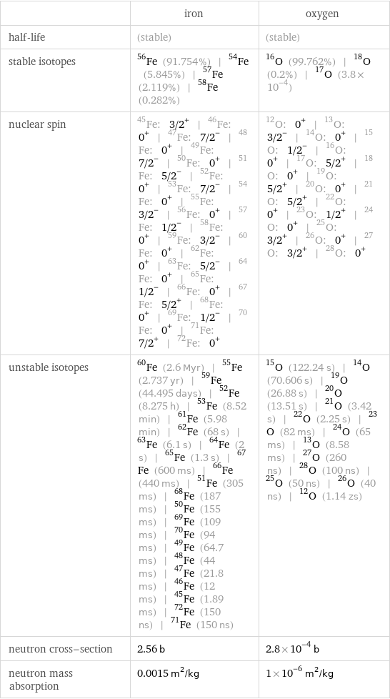  | iron | oxygen half-life | (stable) | (stable) stable isotopes | Fe-56 (91.754%) | Fe-54 (5.845%) | Fe-57 (2.119%) | Fe-58 (0.282%) | O-16 (99.762%) | O-18 (0.2%) | O-17 (3.8×10^-4) nuclear spin | Fe-45: 3/2^+ | Fe-46: 0^+ | Fe-47: 7/2^- | Fe-48: 0^+ | Fe-49: 7/2^- | Fe-50: 0^+ | Fe-51: 5/2^- | Fe-52: 0^+ | Fe-53: 7/2^- | Fe-54: 0^+ | Fe-55: 3/2^- | Fe-56: 0^+ | Fe-57: 1/2^- | Fe-58: 0^+ | Fe-59: 3/2^- | Fe-60: 0^+ | Fe-62: 0^+ | Fe-63: 5/2^- | Fe-64: 0^+ | Fe-65: 1/2^- | Fe-66: 0^+ | Fe-67: 5/2^+ | Fe-68: 0^+ | Fe-69: 1/2^- | Fe-70: 0^+ | Fe-71: 7/2^+ | Fe-72: 0^+ | O-12: 0^+ | O-13: 3/2^- | O-14: 0^+ | O-15: 1/2^- | O-16: 0^+ | O-17: 5/2^+ | O-18: 0^+ | O-19: 5/2^+ | O-20: 0^+ | O-21: 5/2^+ | O-22: 0^+ | O-23: 1/2^+ | O-24: 0^+ | O-25: 3/2^+ | O-26: 0^+ | O-27: 3/2^+ | O-28: 0^+ unstable isotopes | Fe-60 (2.6 Myr) | Fe-55 (2.737 yr) | Fe-59 (44.495 days) | Fe-52 (8.275 h) | Fe-53 (8.52 min) | Fe-61 (5.98 min) | Fe-62 (68 s) | Fe-63 (6.1 s) | Fe-64 (2 s) | Fe-65 (1.3 s) | Fe-67 (600 ms) | Fe-66 (440 ms) | Fe-51 (305 ms) | Fe-68 (187 ms) | Fe-50 (155 ms) | Fe-69 (109 ms) | Fe-70 (94 ms) | Fe-49 (64.7 ms) | Fe-48 (44 ms) | Fe-47 (21.8 ms) | Fe-46 (12 ms) | Fe-45 (1.89 ms) | Fe-72 (150 ns) | Fe-71 (150 ns) | O-15 (122.24 s) | O-14 (70.606 s) | O-19 (26.88 s) | O-20 (13.51 s) | O-21 (3.42 s) | O-22 (2.25 s) | O-23 (82 ms) | O-24 (65 ms) | O-13 (8.58 ms) | O-27 (260 ns) | O-28 (100 ns) | O-25 (50 ns) | O-26 (40 ns) | O-12 (1.14 zs) neutron cross-section | 2.56 b | 2.8×10^-4 b neutron mass absorption | 0.0015 m^2/kg | 1×10^-6 m^2/kg