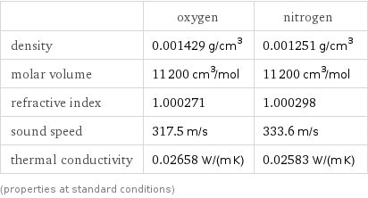  | oxygen | nitrogen density | 0.001429 g/cm^3 | 0.001251 g/cm^3 molar volume | 11200 cm^3/mol | 11200 cm^3/mol refractive index | 1.000271 | 1.000298 sound speed | 317.5 m/s | 333.6 m/s thermal conductivity | 0.02658 W/(m K) | 0.02583 W/(m K) (properties at standard conditions)