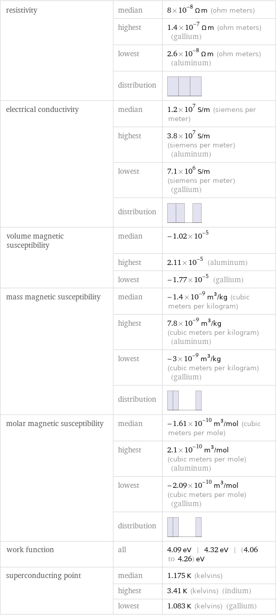 resistivity | median | 8×10^-8 Ω m (ohm meters)  | highest | 1.4×10^-7 Ω m (ohm meters) (gallium)  | lowest | 2.6×10^-8 Ω m (ohm meters) (aluminum)  | distribution |  electrical conductivity | median | 1.2×10^7 S/m (siemens per meter)  | highest | 3.8×10^7 S/m (siemens per meter) (aluminum)  | lowest | 7.1×10^6 S/m (siemens per meter) (gallium)  | distribution |  volume magnetic susceptibility | median | -1.02×10^-5  | highest | 2.11×10^-5 (aluminum)  | lowest | -1.77×10^-5 (gallium) mass magnetic susceptibility | median | -1.4×10^-9 m^3/kg (cubic meters per kilogram)  | highest | 7.8×10^-9 m^3/kg (cubic meters per kilogram) (aluminum)  | lowest | -3×10^-9 m^3/kg (cubic meters per kilogram) (gallium)  | distribution |  molar magnetic susceptibility | median | -1.61×10^-10 m^3/mol (cubic meters per mole)  | highest | 2.1×10^-10 m^3/mol (cubic meters per mole) (aluminum)  | lowest | -2.09×10^-10 m^3/mol (cubic meters per mole) (gallium)  | distribution |  work function | all | 4.09 eV | 4.32 eV | (4.06 to 4.26) eV superconducting point | median | 1.175 K (kelvins)  | highest | 3.41 K (kelvins) (indium)  | lowest | 1.083 K (kelvins) (gallium)