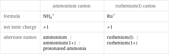  | ammonium cation | ruthenium(I) cation formula | (NH_4)^+ | Ru^+ net ionic charge | +1 | +1 alternate names | ammonium | ammonium(1+) | protonated ammonia | ruthenium(I) | ruthenium(1+)