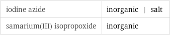 iodine azide | inorganic | salt samarium(III) isopropoxide | inorganic