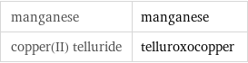 manganese | manganese copper(II) telluride | telluroxocopper