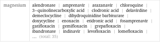 magnesium | alendronate | amprenavir | atazanavir | chloroquine | 3-quinolinecarboxylic acid | clodronic acid | delavirdine | demeclocycline | dihydroquinidine barbiturate | doxycycline | enoxacin | etidronic acid | fosamprenavir | gatifloxacin | gemifloxacin | grepafloxacin | ibandronate | indinavir | levofloxacin | lomefloxacin | ... (total: 35)