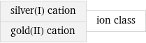 silver(I) cation gold(II) cation | ion class