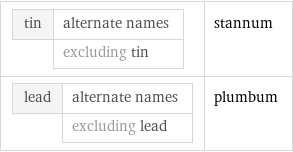 tin | alternate names  | excluding tin | stannum lead | alternate names  | excluding lead | plumbum