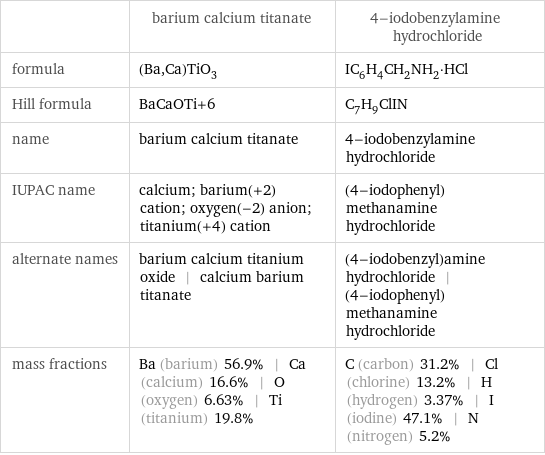  | barium calcium titanate | 4-iodobenzylamine hydrochloride formula | (Ba, Ca)TiO_3 | IC_6H_4CH_2NH_2·HCl Hill formula | BaCaOTi+6 | C_7H_9ClIN name | barium calcium titanate | 4-iodobenzylamine hydrochloride IUPAC name | calcium; barium(+2) cation; oxygen(-2) anion; titanium(+4) cation | (4-iodophenyl)methanamine hydrochloride alternate names | barium calcium titanium oxide | calcium barium titanate | (4-iodobenzyl)amine hydrochloride | (4-iodophenyl)methanamine hydrochloride mass fractions | Ba (barium) 56.9% | Ca (calcium) 16.6% | O (oxygen) 6.63% | Ti (titanium) 19.8% | C (carbon) 31.2% | Cl (chlorine) 13.2% | H (hydrogen) 3.37% | I (iodine) 47.1% | N (nitrogen) 5.2%
