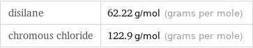 disilane | 62.22 g/mol (grams per mole) chromous chloride | 122.9 g/mol (grams per mole)