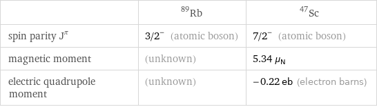  | Rb-89 | Sc-47 spin parity J^π | 3/2^- (atomic boson) | 7/2^- (atomic boson) magnetic moment | (unknown) | 5.34 μ_N electric quadrupole moment | (unknown) | -0.22 eb (electron barns)