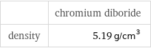  | chromium diboride density | 5.19 g/cm^3