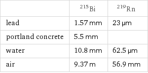  | Bi-215 | Rn-219 lead | 1.57 mm | 23 µm portland concrete | 5.5 mm |  water | 10.8 mm | 62.5 µm air | 9.37 m | 56.9 mm