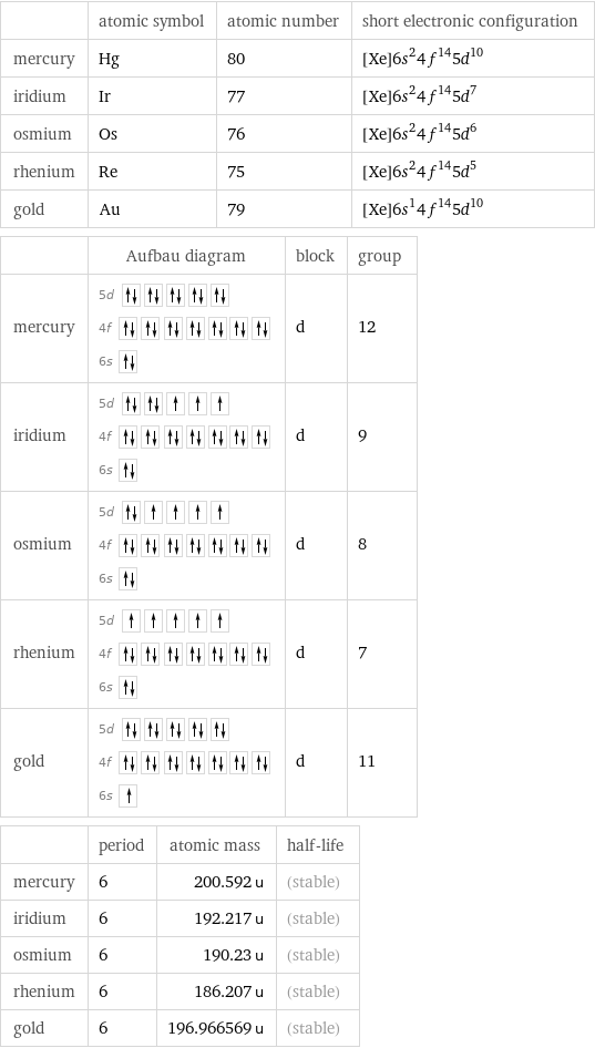  | atomic symbol | atomic number | short electronic configuration mercury | Hg | 80 | [Xe]6s^24f^145d^10 iridium | Ir | 77 | [Xe]6s^24f^145d^7 osmium | Os | 76 | [Xe]6s^24f^145d^6 rhenium | Re | 75 | [Xe]6s^24f^145d^5 gold | Au | 79 | [Xe]6s^14f^145d^10  | Aufbau diagram | block | group mercury | 5d  4f  6s | d | 12 iridium | 5d  4f  6s | d | 9 osmium | 5d  4f  6s | d | 8 rhenium | 5d  4f  6s | d | 7 gold | 5d  4f  6s | d | 11  | period | atomic mass | half-life mercury | 6 | 200.592 u | (stable) iridium | 6 | 192.217 u | (stable) osmium | 6 | 190.23 u | (stable) rhenium | 6 | 186.207 u | (stable) gold | 6 | 196.966569 u | (stable)