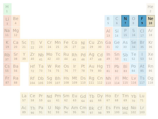 Periodic table location