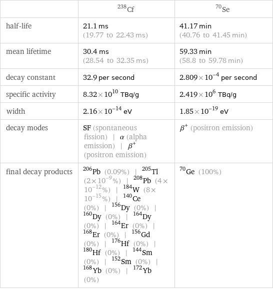  | Cf-238 | Se-70 half-life | 21.1 ms (19.77 to 22.43 ms) | 41.17 min (40.76 to 41.45 min) mean lifetime | 30.4 ms (28.54 to 32.35 ms) | 59.33 min (58.8 to 59.78 min) decay constant | 32.9 per second | 2.809×10^-4 per second specific activity | 8.32×10^10 TBq/g | 2.419×10^6 TBq/g width | 2.16×10^-14 eV | 1.85×10^-19 eV decay modes | SF (spontaneous fission) | α (alpha emission) | β^+ (positron emission) | β^+ (positron emission) final decay products | Pb-206 (0.09%) | Tl-205 (2×10^-9%) | Pb-208 (4×10^-12%) | W-184 (8×10^-15%) | Ce-140 (0%) | Dy-156 (0%) | Dy-160 (0%) | Dy-164 (0%) | Er-164 (0%) | Er-168 (0%) | Gd-156 (0%) | Hf-176 (0%) | Hf-180 (0%) | Sm-144 (0%) | Sm-152 (0%) | Yb-168 (0%) | Yb-172 (0%) | Ge-70 (100%)