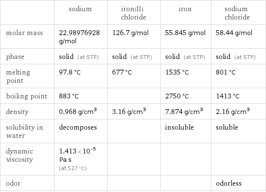  | sodium | iron(II) chloride | iron | sodium chloride molar mass | 22.98976928 g/mol | 126.7 g/mol | 55.845 g/mol | 58.44 g/mol phase | solid (at STP) | solid (at STP) | solid (at STP) | solid (at STP) melting point | 97.8 °C | 677 °C | 1535 °C | 801 °C boiling point | 883 °C | | 2750 °C | 1413 °C density | 0.968 g/cm^3 | 3.16 g/cm^3 | 7.874 g/cm^3 | 2.16 g/cm^3 solubility in water | decomposes | | insoluble | soluble dynamic viscosity | 1.413×10^-5 Pa s (at 527 °C) | | |  odor | | | | odorless