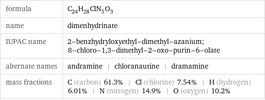 formula | C_24H_28ClN_5O_3 name | dimenhydrinate IUPAC name | 2-benzhydryloxyethyl-dimethyl-azanium; 8-chloro-1, 3-dimethyl-2-oxo-purin-6-olate alternate names | andramine | chloranautine | dramamine mass fractions | C (carbon) 61.3% | Cl (chlorine) 7.54% | H (hydrogen) 6.01% | N (nitrogen) 14.9% | O (oxygen) 10.2%
